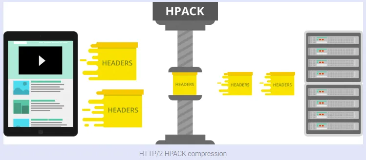 Header compression
