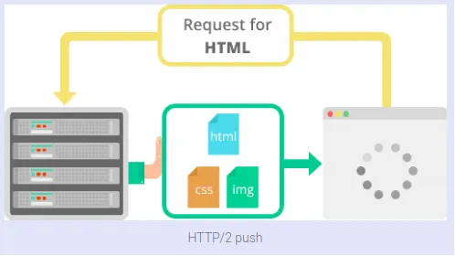 Server push